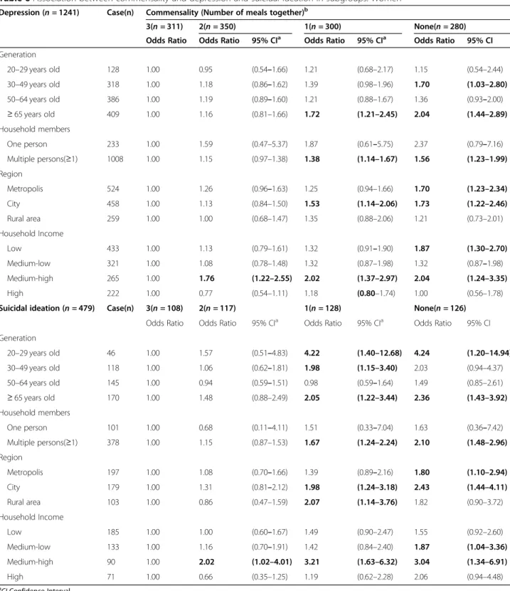 Table 6 Association between commensality and depression and suicidal ideation in subgroups: Women