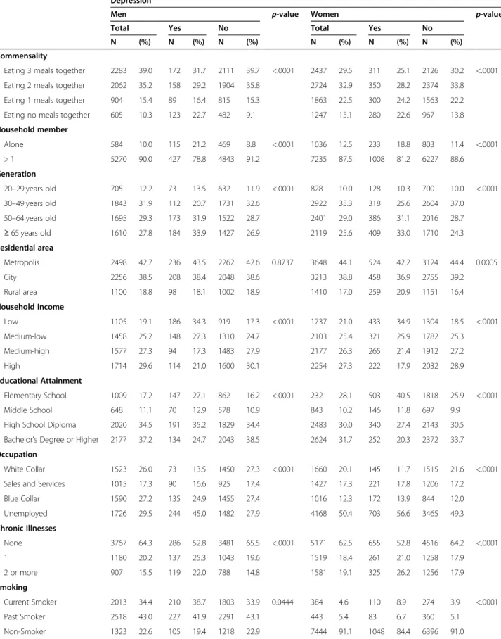 Table 1 General Characteristics of commensality and depression
