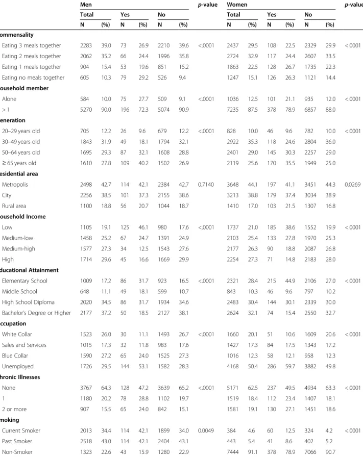 Table 2 General Characteristics of commensality and suicidal ideation