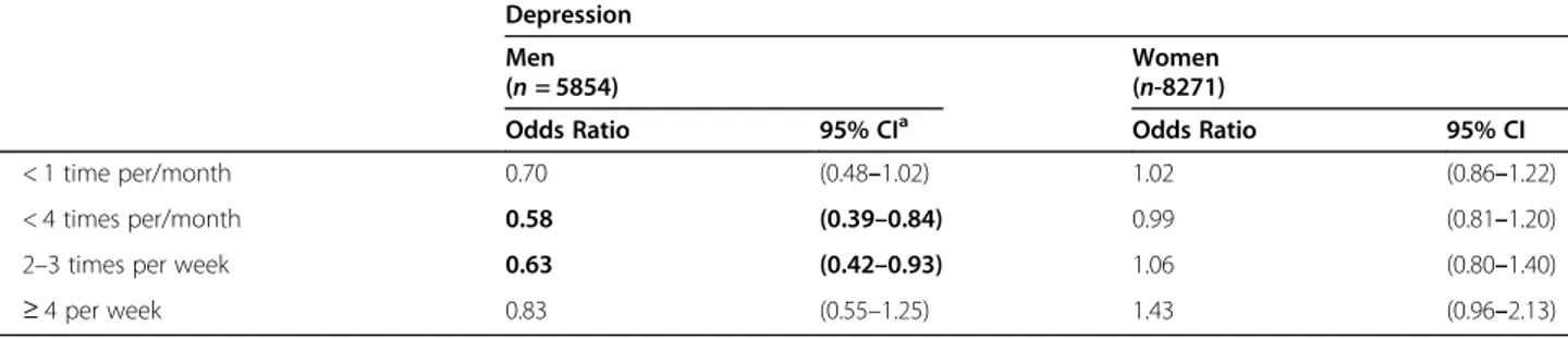 Table 3 Association between commensality and general characteristics of depression (Continued)