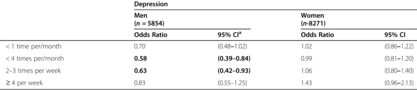 Table 3 Association between commensality and general characteristics of depression (Continued)
