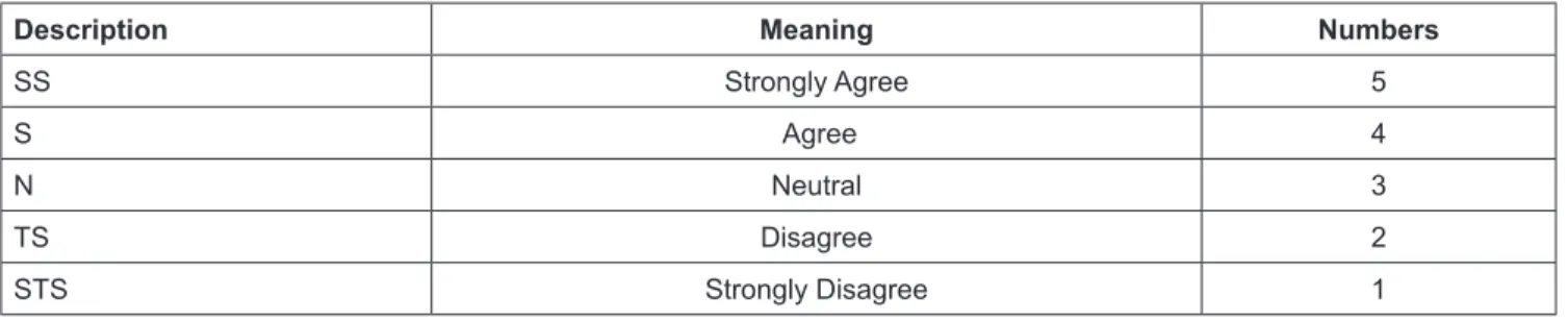 Table 1: Weight of the Likert Scale Answer Criteria