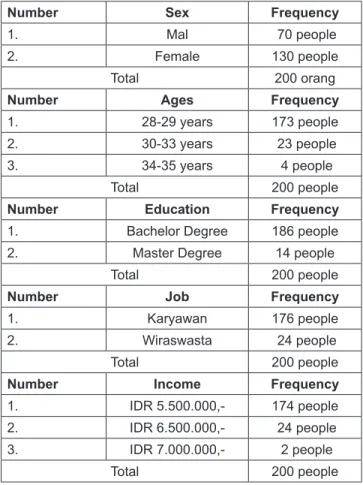Table 3: Characteristics of respondents