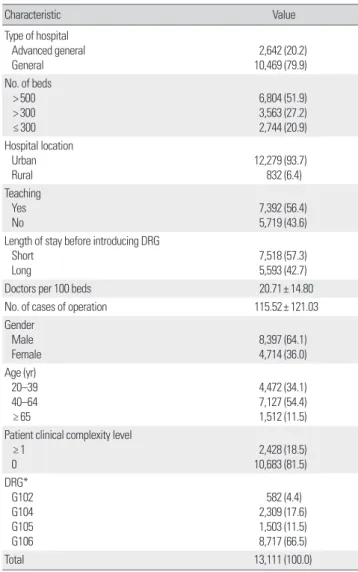 Table 1 indicates the distribution of hospital’ and patient’ char- char-acteristics at the baseline
