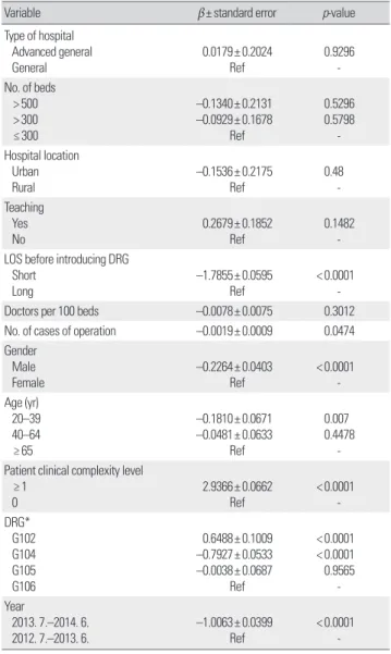 Table 4 shows the difference of average LOS by the characteristics  of hospital and patient