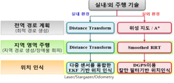 Fig. 5. Global  path  planning  and  obstacle  avoidance  using  actual  environment  map  (CAD  File).