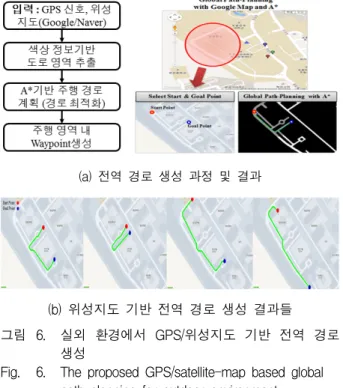 Fig. 7. The  proposed  smoothed  RRT-based  path  planning  and  trajectory  generation  results.
