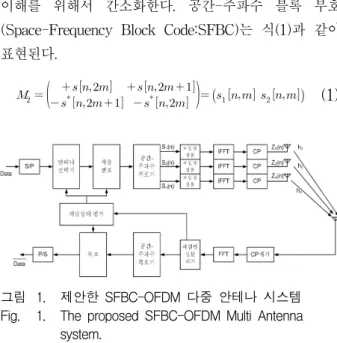 그림 1. 제안한  SFBC-OFDM  다중  안테나  시스템 Fig. 1. The  proposed  SFBC-OFDM  Multi  Antenna 