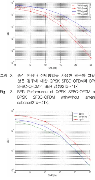 Fig. 3. BER  Performance  of  QPSK  SFBC-OFDM  and  BPSK  SFBC-OFDM  with/without  antennal  selection(2Tx∼4Tx).