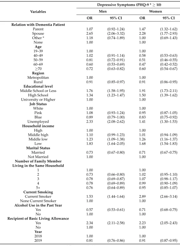 Table 2 reports the logistic regression results stratified by sex for the association between PHQ-9 and the relationship with the patient with dementia for all variables