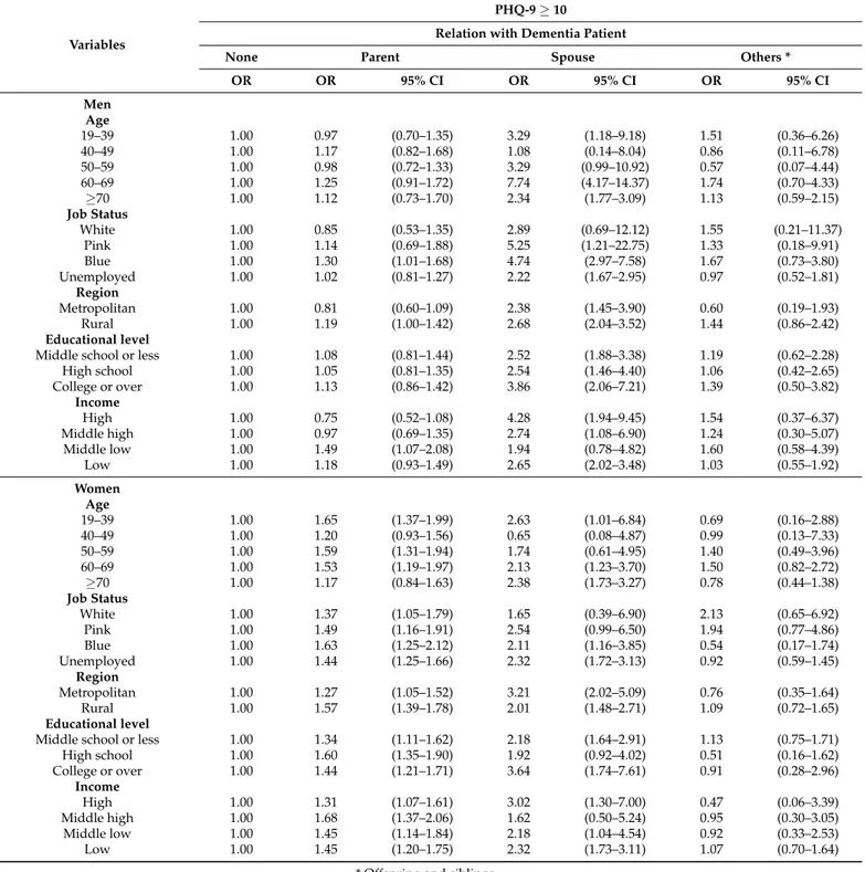 Table 3. Subgroup analysis of the association between relation with dementia patient and caregiver’ depressive symptoms stratified by sociodemographic variables.