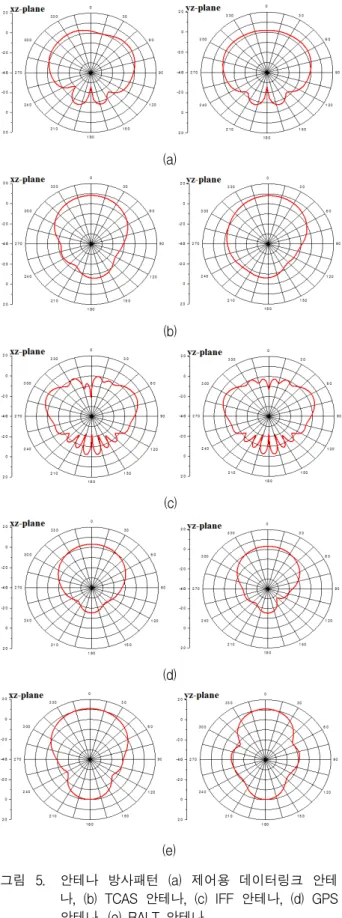 Fig. 5. Antenna  radiation  pattern  (a)  Control  datalink  antenna,  (b)  TCAS  antenna,  (c)  IFF  antenna,  (d)  GPS  antenna,  (e)  RALT  antenna.