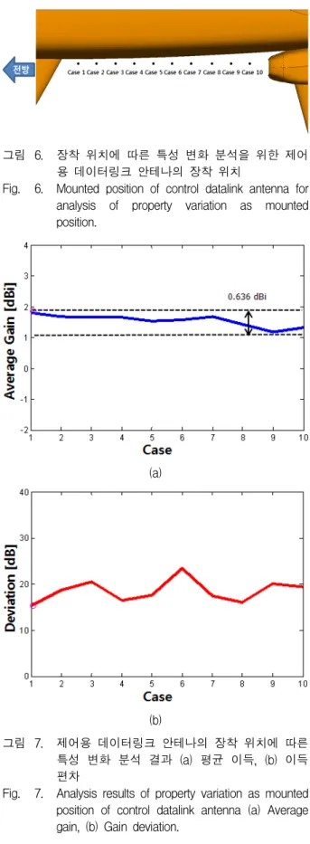 Fig. 6. Mounted  position  of  control  datalink  antenna  for  analysis  of  property  variation  as  mounted  position