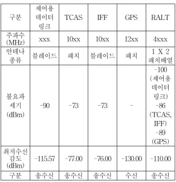 Table 2. Coupling  coefficient  between  airborne  antennas(Unit  :  dB).