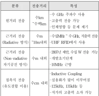 Table 1. Type  of  wireless  power  transmission  technology.