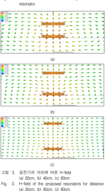 그림 2. HFSS  자기  공진기  시뮬레이션  구조 Fig. 2. HFSS  simulation  structure  of  magnetic 