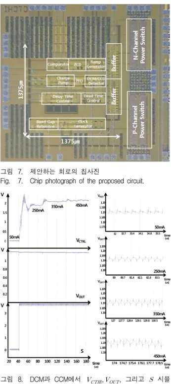 Fig. 8. The  simulation  waveforms  of  the    ,  ,  and    in  both  DCM  and  CCM.