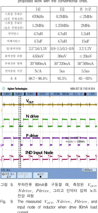 표 1. 기존  논문들과의  성능비교  평가표 Table 1. Comparison  of  the  performance  of  the 