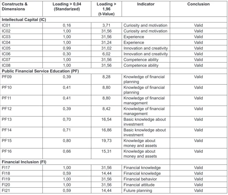 Table 3: Validity Test Result Based on Fit Model’s Loading Factor Constructs &amp;  Dimensions Loading > 0,04 (Standarized) Loading >  (t-Value)1,96 Indicator Conclusion