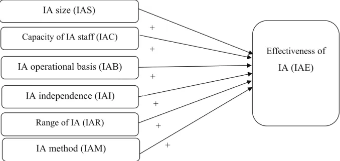 Figure 1: Research framework of influence of IA’s characteristics on IAE