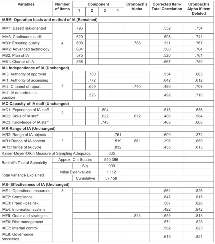 Table 2: Results of EFA and testing the reliability of the scale (2nd time)