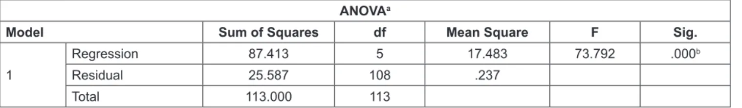 Table 6: Testing significance of the coefficients in the linear regression model Coefficients a