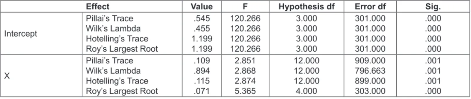 Table 4: Levene’s Test of Equality of Error Variances