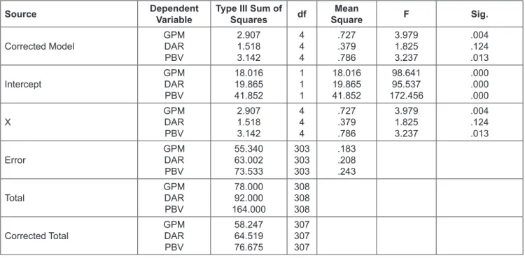 Table 5: Tests of Between Subjects Effects