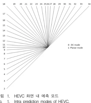 그림 1. HEVC  화면  내  예측  모드 Fig. 1. Intra  prediction  modes  of  HEVC.