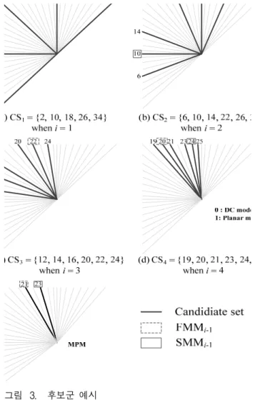 표 1. i에  따른  Candidate  set  Table 1. Candidate  set  accoding  to  i.