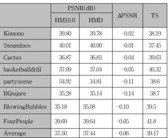 Table 3. PSNR  and  TS  comparisons  between  HM  10.0  and  proposed  HMD.