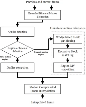 Fig. 1. Proposed  adaptive  motion  compensated  frame  interpolation  algorithm  flow.