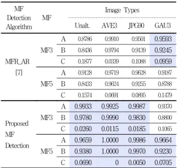 Table 4. Performance  comparison  of  MF  detection  experimental  results.