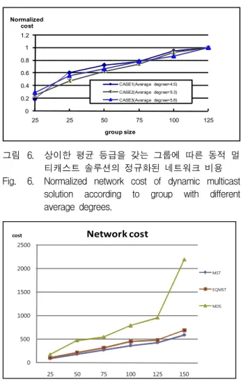 Fig.  9  shows  the  mean  delay  performance  for  the  over  traffic  case  in  the  presence  of  Traffic_A  traffic  over  50%  compared  with  the  others  in  the  network  (50%,  12%,  16%,  and  22%,  respectively)