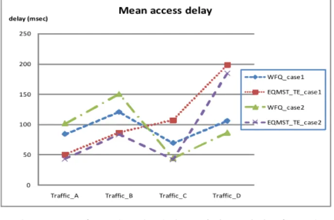 Fig. 8. Mean  access  delay  according  to  the  traffic  types  for  two  cases.