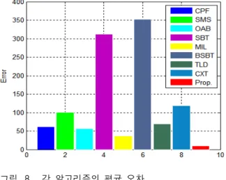 Table 1. Average  error  for  each  sequence.