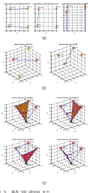 Table 3. Data  element  of  feature  3.