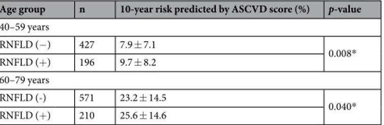 Table 4.  Predicted 10-year risk of ASCVD by ASCVD score according to the presence of localised retinal nerve 