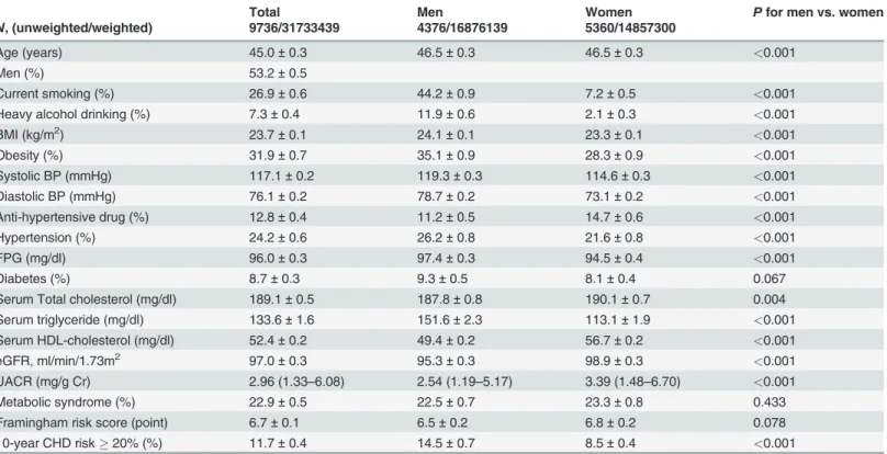 Table 1. Weighted age, sex, and age-adjusted demographic and clinical characteristics of the Korean population 19 years old within normal range of albuminuria * in the 2011–2012 KNHANES.