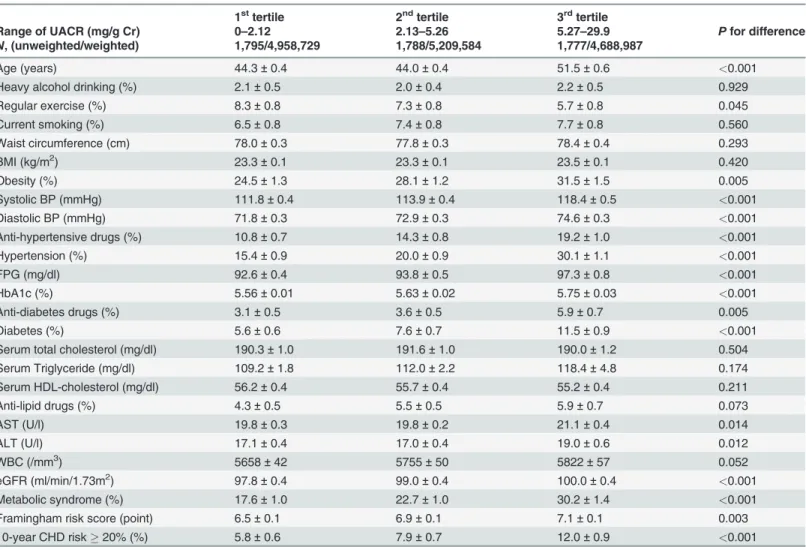 Table 3. Weighted age and age-adjusted demographic and clinical characteristics of Korean adult women within normal range of albuminuria * by tertile of albuminuria.