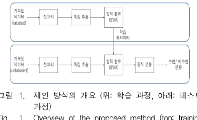Fig. 1. Overview  of  the  proposed  method  (top:  training  process,  bottom:  test  process).