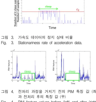 그림 3. 가속도  데이터의  정지  상태  비율 Fig. 3. Stationariness  rate  of  acceleration  data.