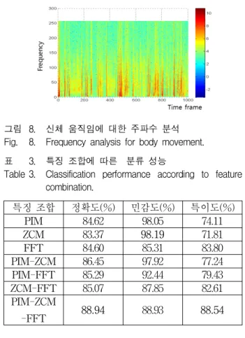 Table 3. Classification  performance  according  to  feature  combination.