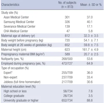 Table 1. Characteristics of the pregnant women in the present study