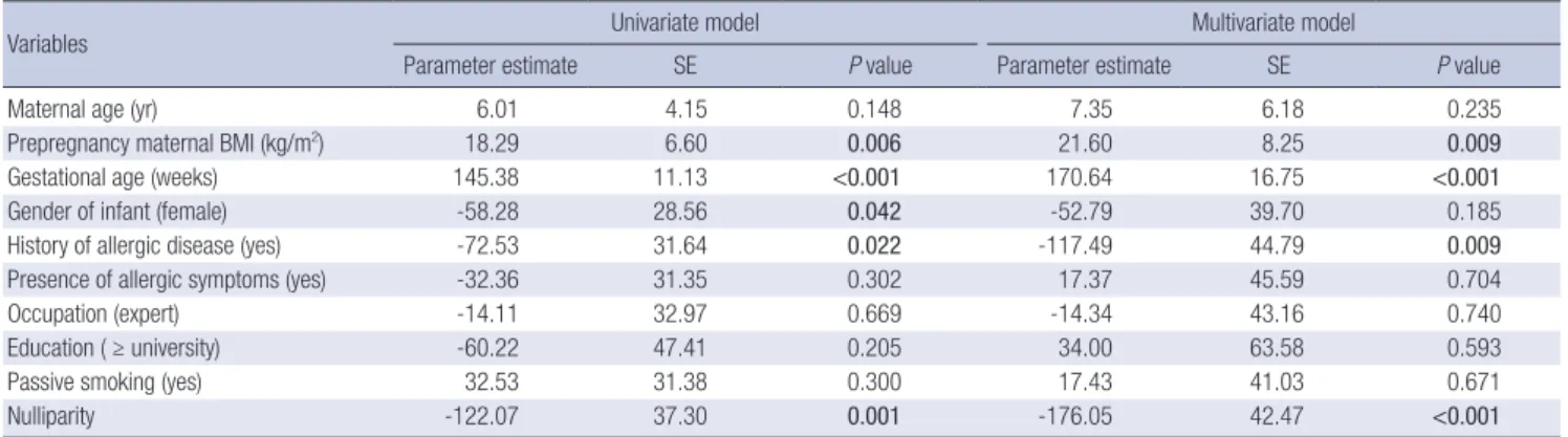 Table 4. Results of univariate and multivariate linear regression analysis to assess relationships between birth weight and clinical variables such as maternal and neonatal  characteristics