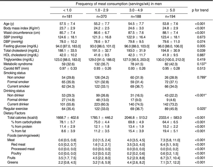 Table 1. Characteristics of 933 men and 1441 women according to frequency of meat consumption