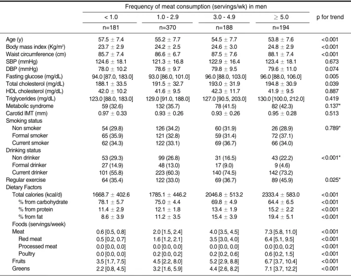 Table 1. Characteristics of 933 men and 1441 women according to frequency of meat consumption