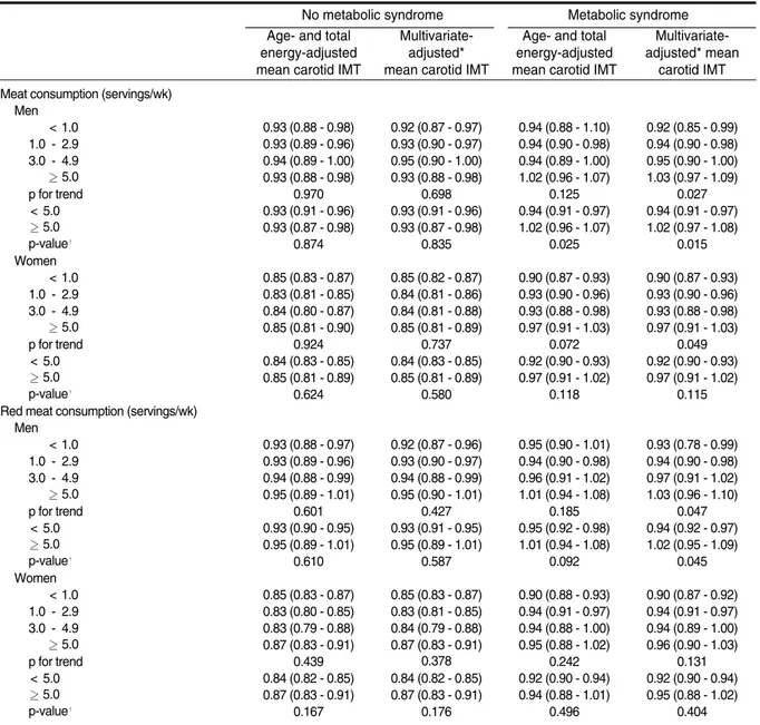 Table 2. Association between meat and red meat consumption and carotid intima-media thickness in 933 men