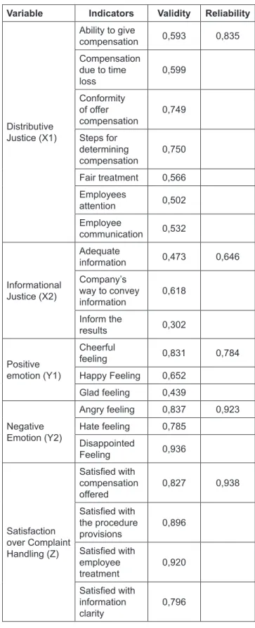 Table 1 shows that all indicators have a correlation value  above 0.3. It can be concluded that all indicators are valid