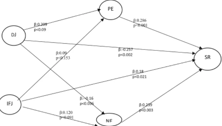 Table 3 shows that PE is significant as mediation in the  relationship between distributive justice (DJ) to satisfaction  over complaint handling (SR)